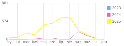 Wykres roczny blog rowerowy biker81.bikestats.pl